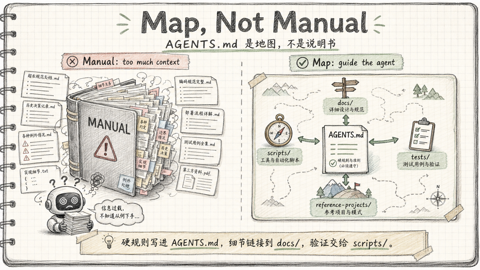 Map, Not Manual