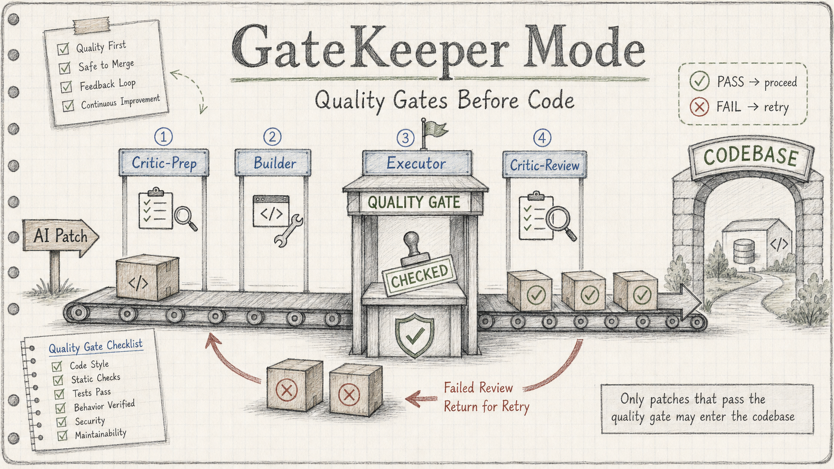 GateKeeper Mode hero — quality gate before code